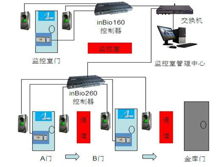 銀行金庫及儲蓄所門禁系統解決方案